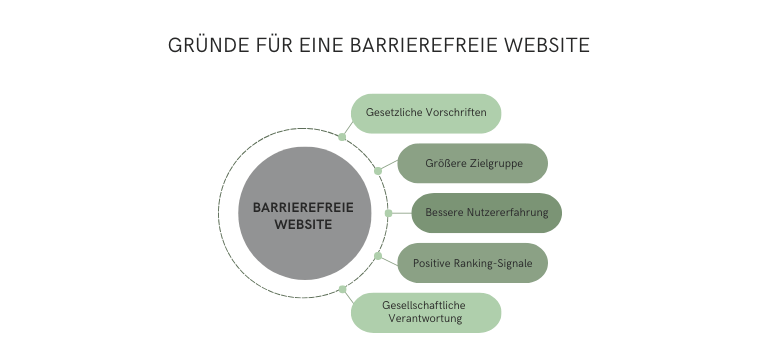 Gründe für barrierefreie Website: Gesetzliche Vorschriften, Größere Zielgruppe, bessere Benutzererfahrung, positive Ranking-Signale, gesellschaftliche Verantwortung