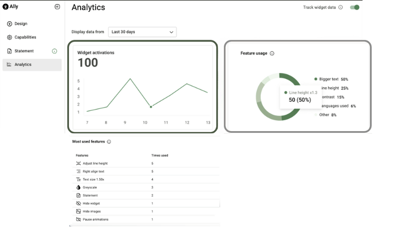 Analysedaten des Ally WordPress barierrefreit Plugin